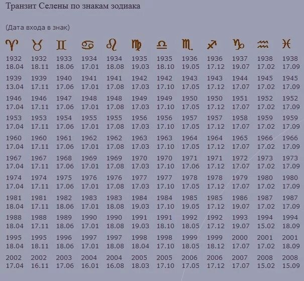 Транзитные соединения лилит. Черная Луна в знаках зодиака по годам таблица. Лилит в знаках зодиака таблица. Лилит в знаках по годам таблица. Черная Луна в знаках по годам.