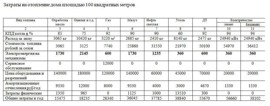 Расход газа для отопления дома 100 кв.м. Таблица расчета котла для отопления. Газовый котел на 100 м2 , расход газа. Расход газа на 100 кв м для отопления