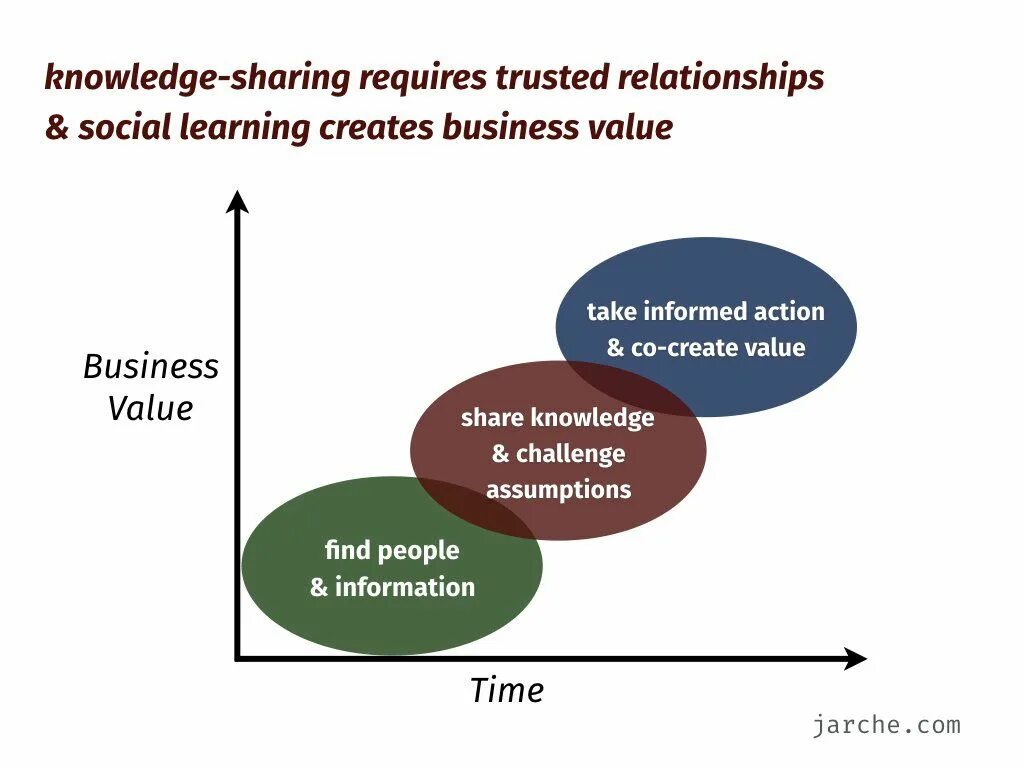 Shared knowledge. Knowledge sharing. solving problems together. learning and knowledge sharing. sharing expertise для чего.