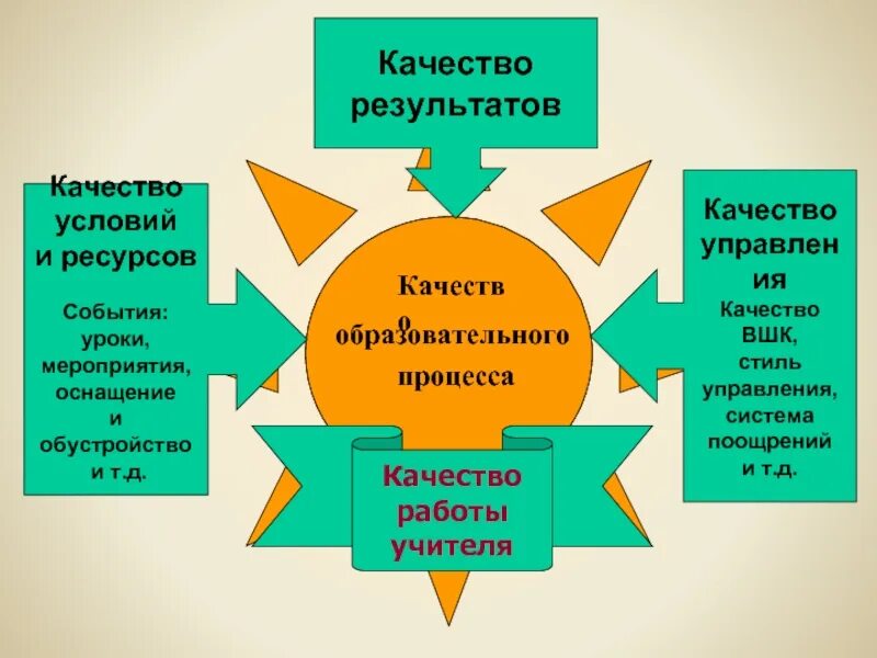 Качество результата. Условия качества. Качество результата и качество. Образовательный процесс.