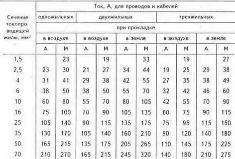 Допустимый ток для изолированного