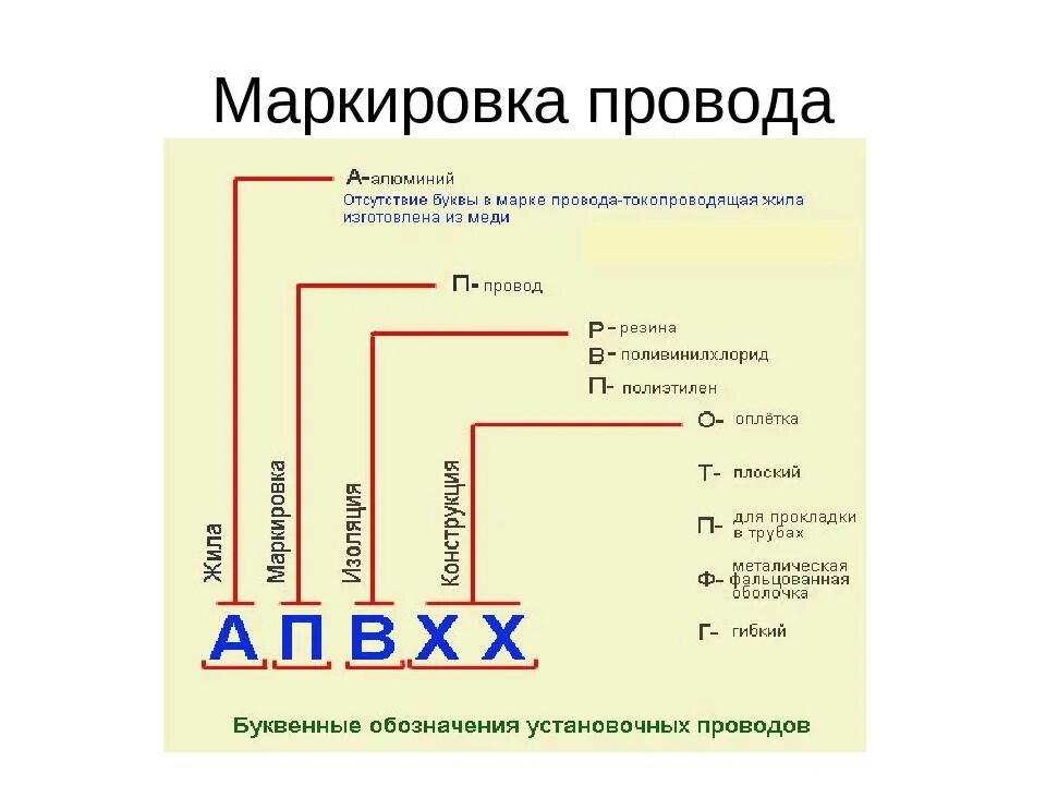 Маркировка самостоятельно. Маркировка электрических проводов расшифровка. Маркировка электрических кабелей и проводов расшифровка. Маркировка силовых кабелей расшифровка таблица. Маркировка Эл кабелей и проводов расшифровка таблица.