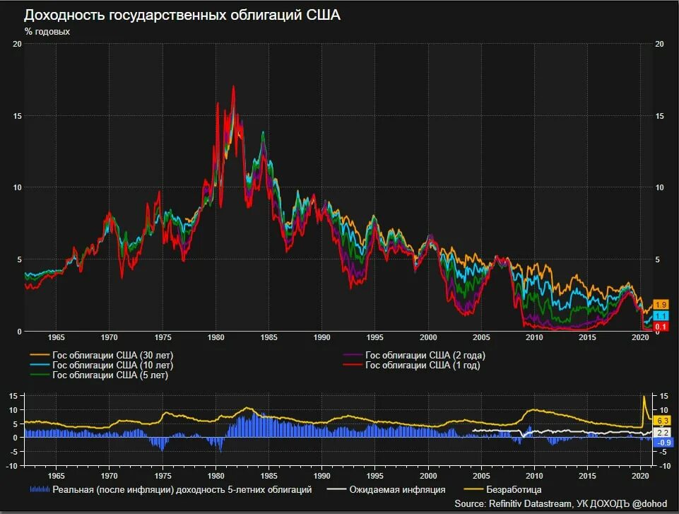 Доходность k7. Доходность гособлигаций США. Инверсия доходности облигаций США 2022.