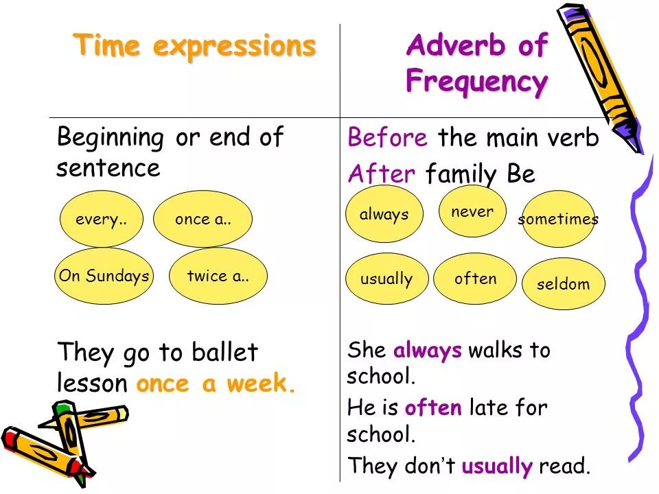 Презент Симпл time expressions. Adverbs and expressions of Frequency правило. Present simple and adverbs of Frequency правило. Adverbs of Frequency правило.