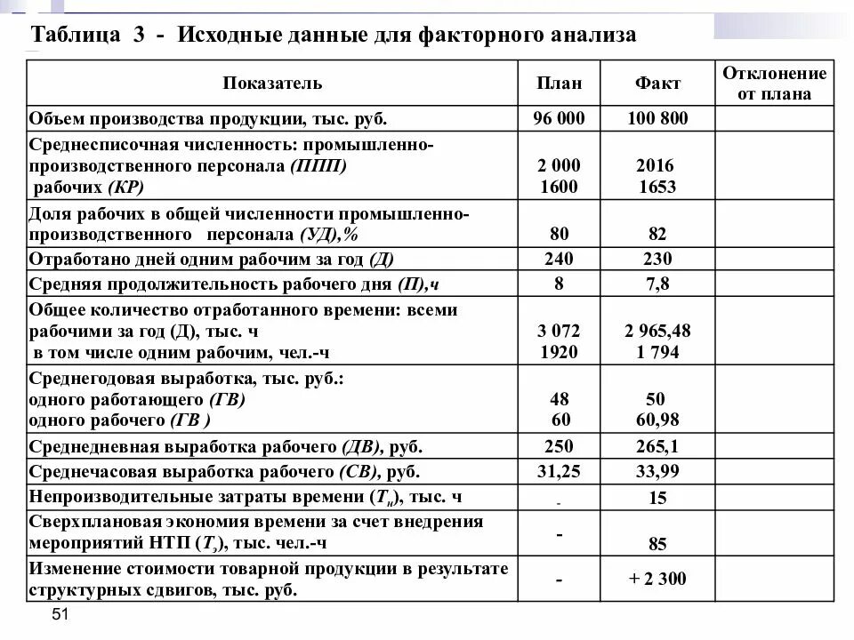 Выработка на 1 работника. Таблица среднегодовая выработка работника. таблица имсхордныеданные. исходные данные для факторного анализа. таблица исходные данные для анализа.