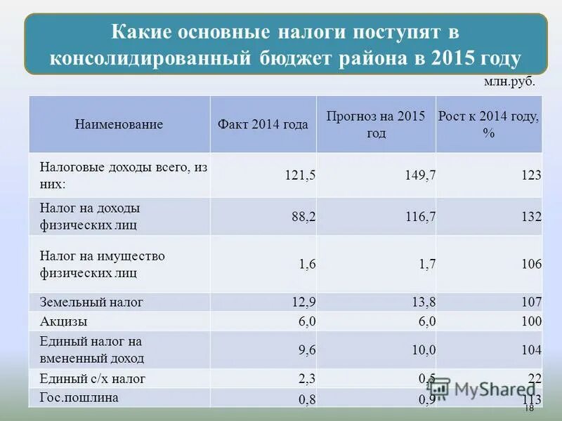 Налог на прибыль поступает