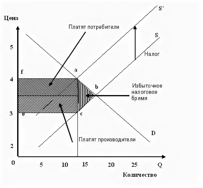 Повышение налогов на производителя. Налог на потребителя и производителя. Влияние налогов на излишки потребителя и производителя. Налог на потребителя график. Бремя потребителя и производителя.