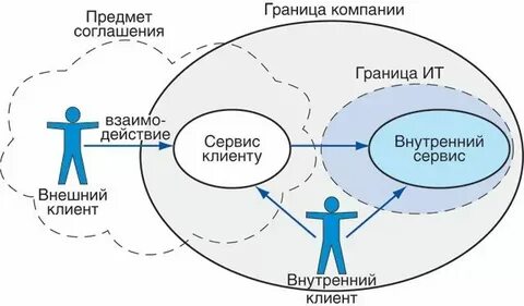 Понятие внутренний клиент