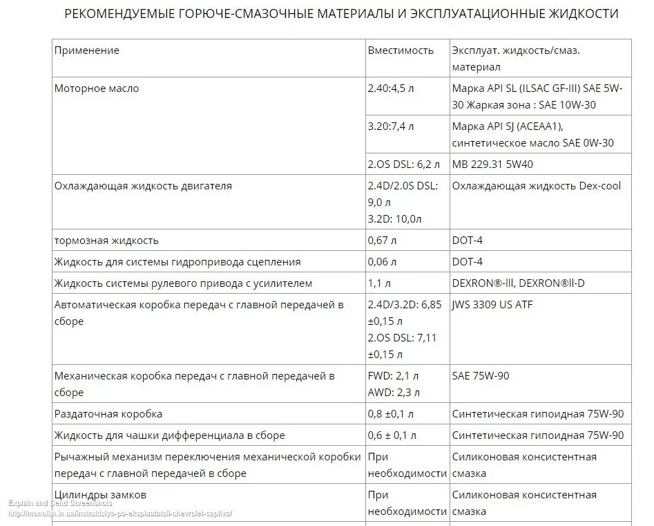 Горюче смазочные работа. Заправочные объемы Шевроле Каптива 2.2 дизель. Заправочные емкости Шевроле Каптива 2.4. Эксплуатационные жидкости зил45085. Заправочные емкости Шевроле Каптива 3.2.