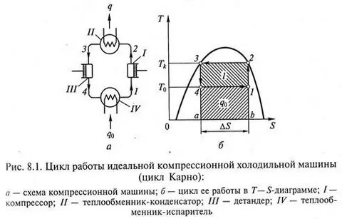Обратный цикл холодильной машины
