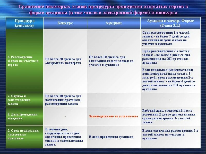 Формы торгов аукцион конкурс. Алгоритм проведения открытого аукциона. Сравнение аукциона и конкурса. Процедура проведения конкурсов и торгов. Закупки в форме конкурса