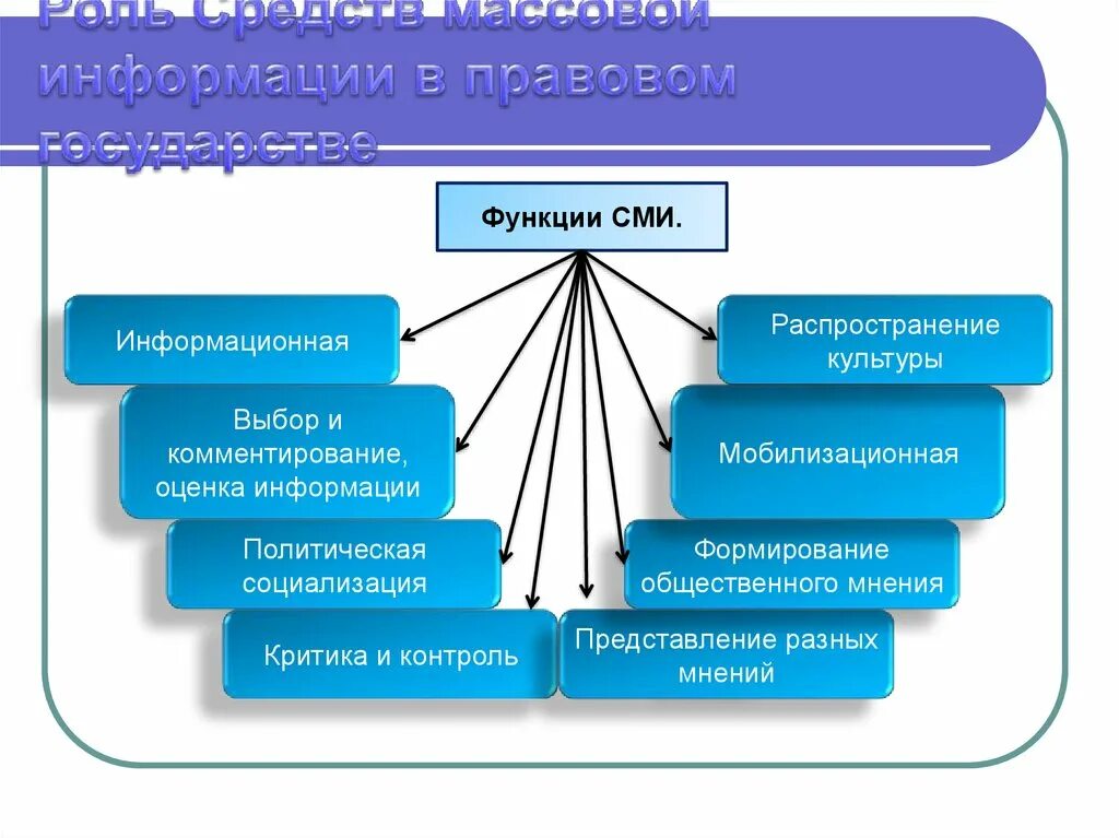 Роль средства связи. Роль средств массовой информации. Роль средств СМИ. Роль СМИ В правовом государстве. Ролл средств массовой информации.