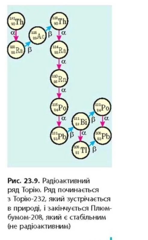 Распад тория 232. Схема распада тория 232. Цепочка распада тория 232. Радиоактивное семейство тория 232. Ряд радиоактивного распада урана.