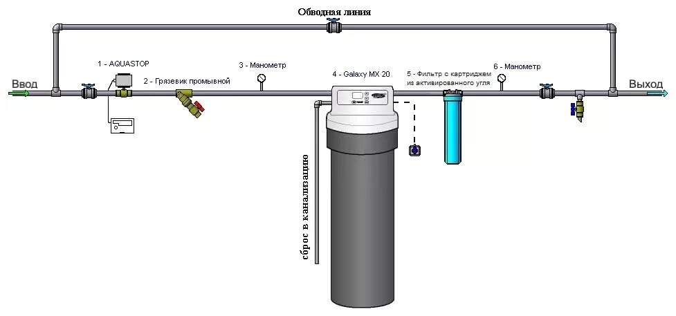 Включение очистки. Система фильтров для очистки воды из скважины схема. Схема подключения фильтра на скважину. Схема подключения фильтров очистки воды из скважины. Схема монтажа проточного фильтра магистрального.