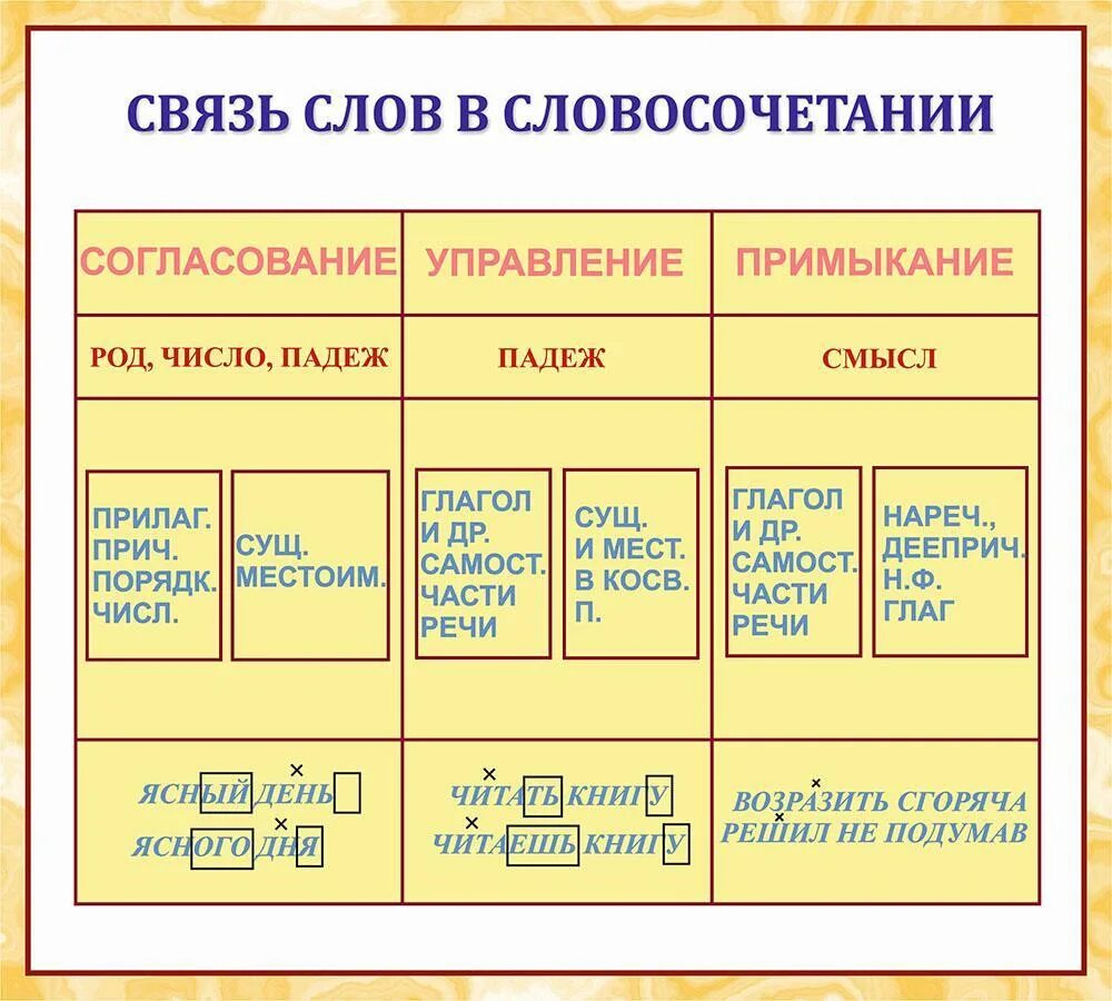 Типы слов в словосочетании. Типы связи в словосочетаниях 4 класс. Способы связи слов в словосочетании. Типы связи слов в словосочетании. Словосочетание связь слов в словосочетании.