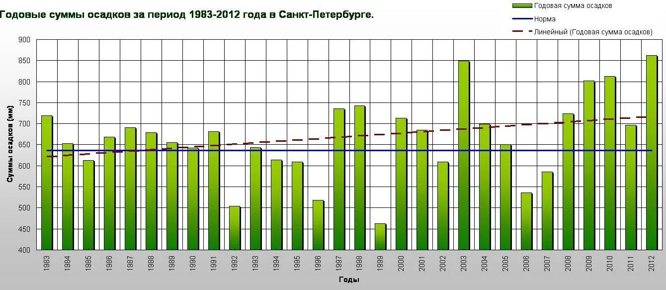 Годовое количество осадков в лондоне. Годовая норма осадков. Годовая сумма осадков. Диаграмма годового количества осадков.