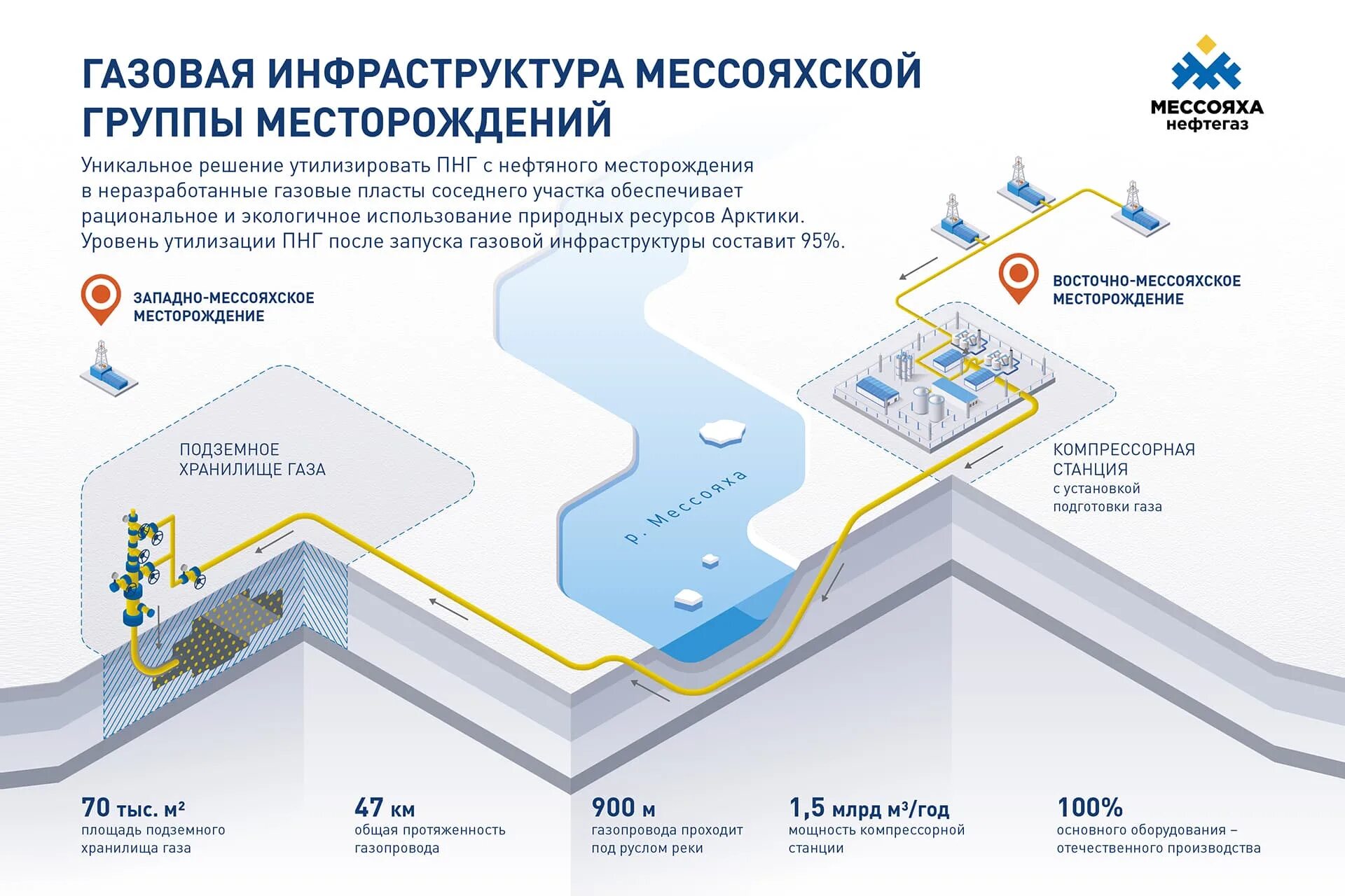 Схема обустройства нефтяного месторождения. Схема обустройства газового месторождения. Схема обустройства нефтегазового месторождения. Хранилище природного газа конструкция. 3 месторождения газа