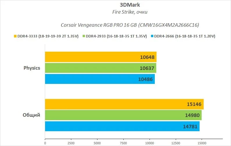 Лучшие тайминги для ddr4. Тайминги для ddr4 2666 AMD. Таблица таймингов ddr4 2666. Тайминги для 2666 ddr4. Частота памяти 2666