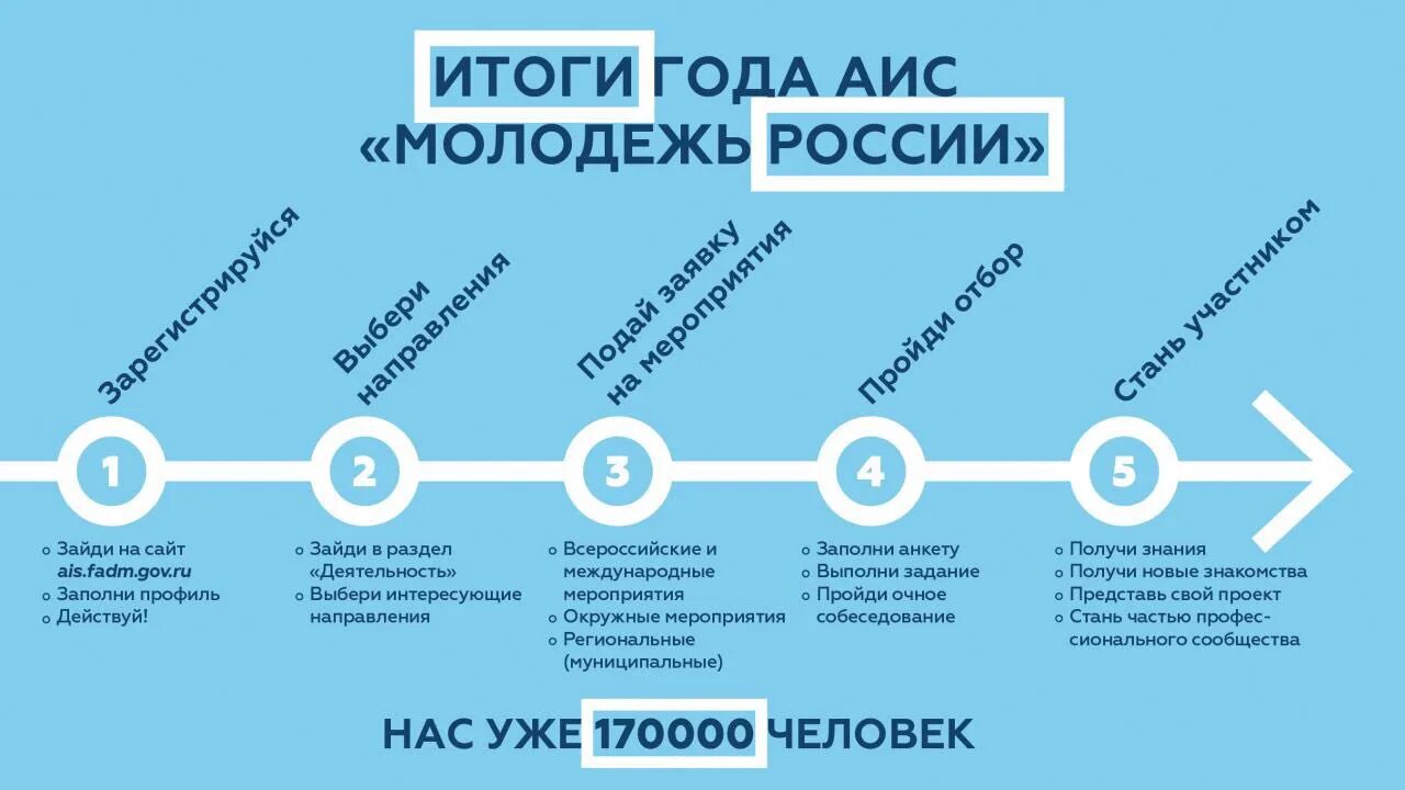 АИС молодежь России. АИС молодежь России логотип. Росмолодежь молодежь России. Проект в АИС Росмолодежь. Покажи аис