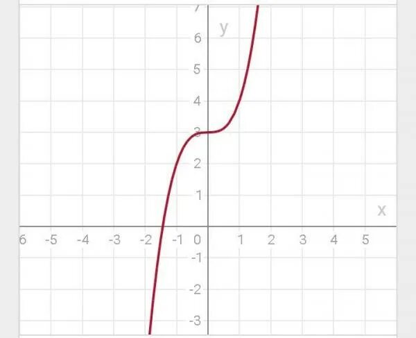 Функция y x2 задания. Функция y=x3. График функции: y=x^3-3x. Графики функций y x3. График кубической функции y=x3.