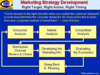 Marketing strategy development