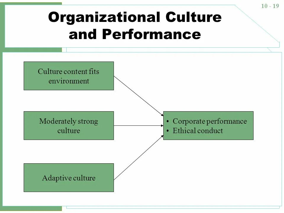 Organization performance. Organizational psychology. cultural content.