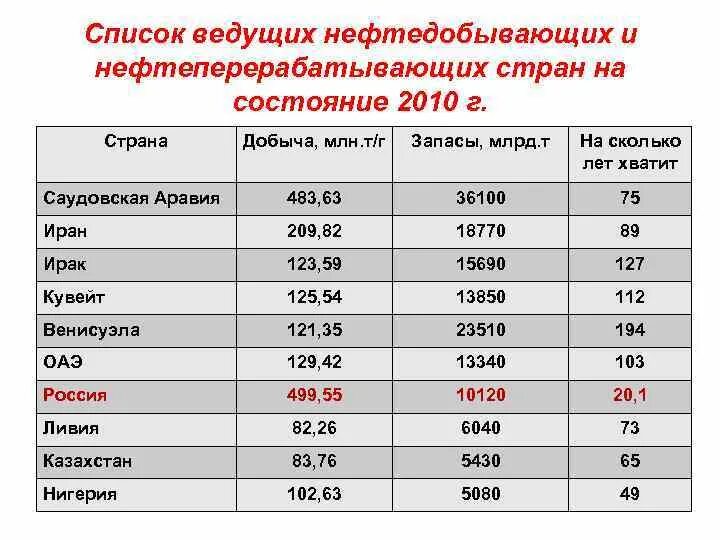 Данные ведущих стран. Нефтеперерабатывающие страны. Нефти перерабатывающие страны. Нефтедобывающие страны развивающиеся страны. Список ведущих стран.