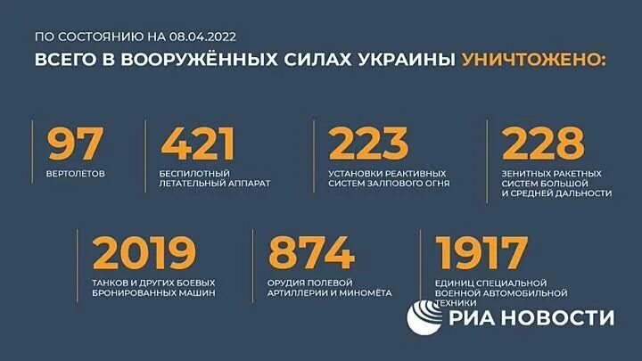 Потери всу на сегодня таблица спецоперации Последние новости о ситуации вокруг Украины на 3 марта 2022 года РУССКАЯ НАЦИО