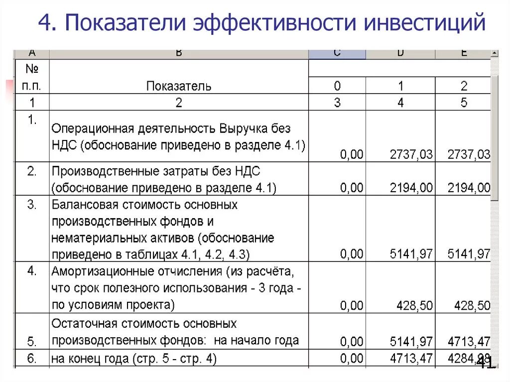 Определить показатели эффективности проекта. Показатели эффективности инвестиций. Основные показатели оценки эффективности инвестиций. Показатели эффективности инвестиционных вложений. Показатели эффективности проекта.