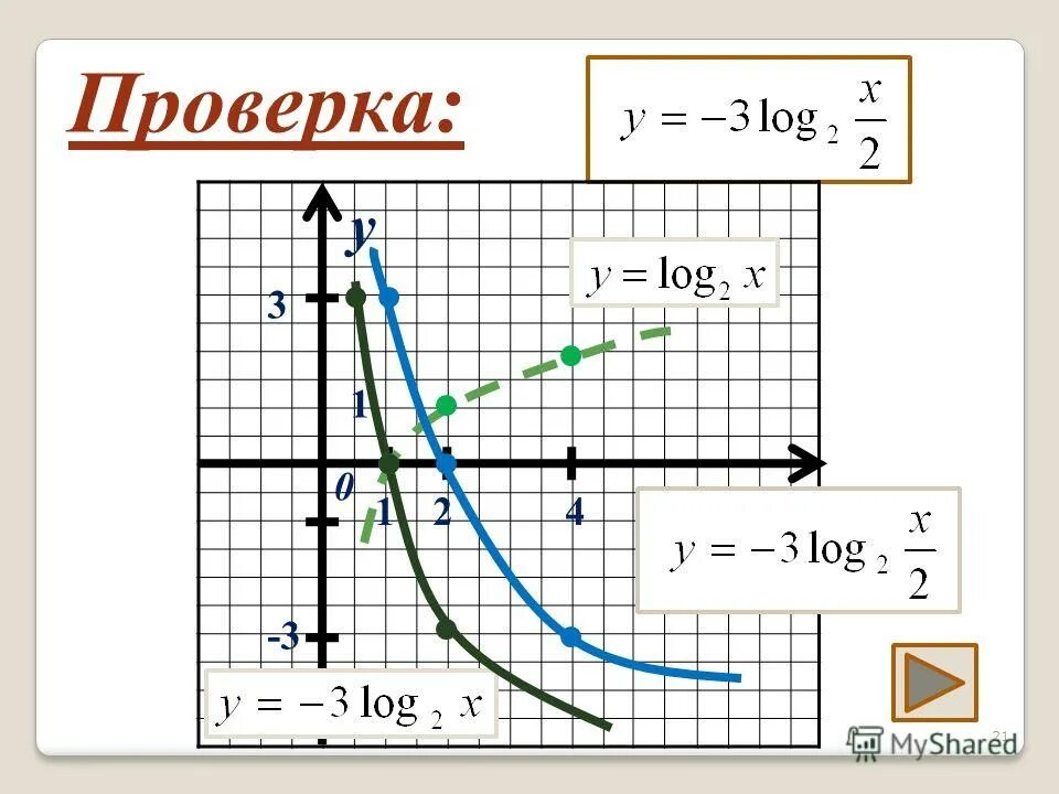 Y x 2 график функции. График кубической функции y=x3-3. Модуль x график. График функции 8 класс y=-x+2. Y x3 график функции.