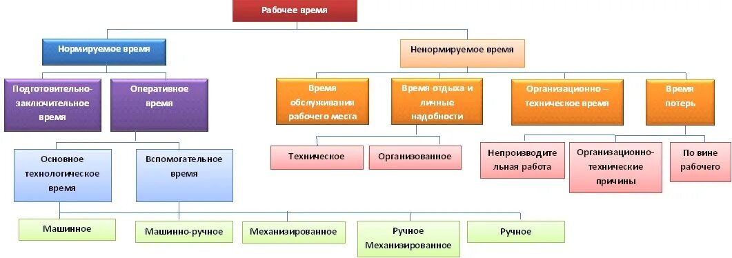 Классификатор рабочего времени. Классификация рабочего времени. Блок схема классификация рабочего времени. Таблица классификация рабочего времени. Хозяйственные организации курсовая