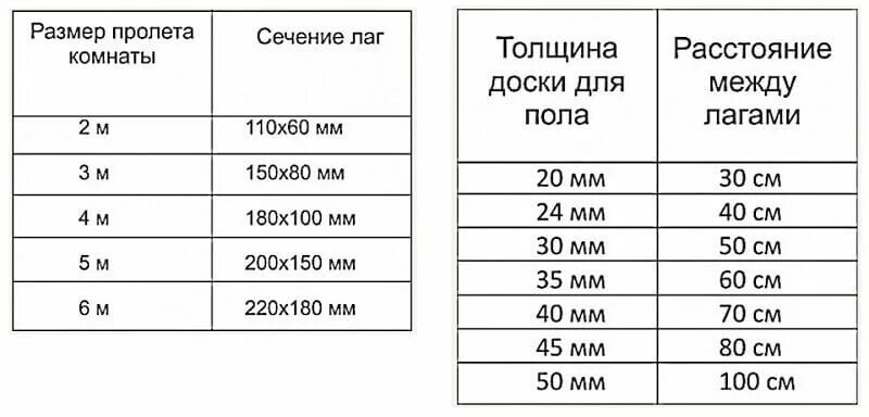 Калькулятор лаг для пола