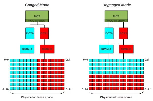 Memory mode. Unganged mode. ganged и unganged. тип +шины unganged dual ddr 3 sdram что это. unganged 4.