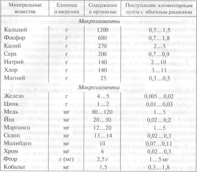 Минеральные вещества макро и микроэлементы таблица. Минеральные вещества таблица макроэлементы. Классификация Минеральных элементов в организме человека. Таблица содержания элементов в пище.
