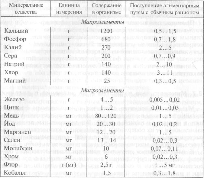 Минеральные вещества макро и микроэлементы таблица. Минеральные вещества таблица макроэлементы. Классификация Минеральных элементов в организме человека. Таблица содержания элементов в пище. Содержание элементов в воде