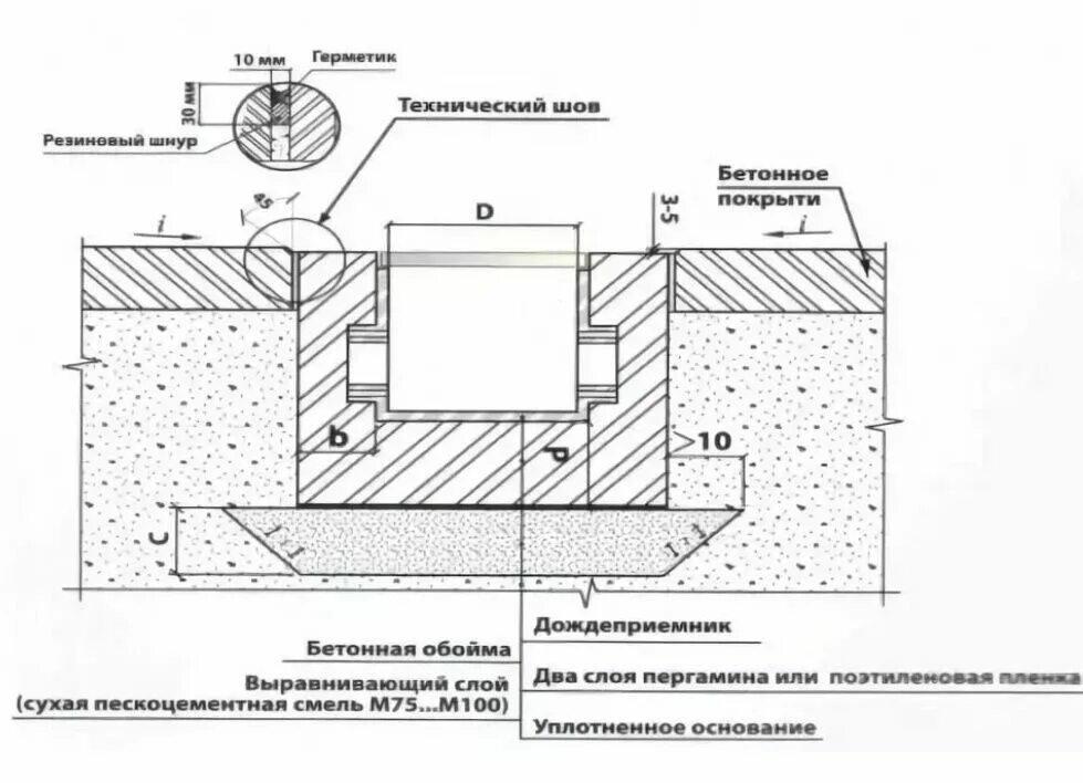 Устройство бетонного лотка. Схема монтажа дождеприемника. Схема установки дождеприемника для ливневой. Схема монтажа водоотводных лотков. Схема установки бетонных лотков.