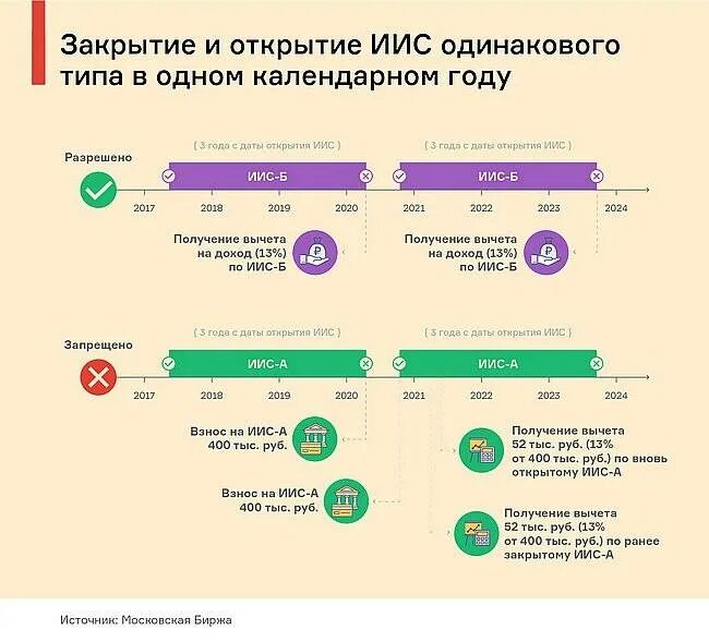 Инвестиционный налоговый вычет схема. Индивидуальный инвестиционный счет. ИИС. Индивидуальный инвестиционный счет (ИИС).