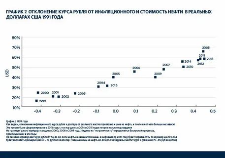 Зависеть от нефти