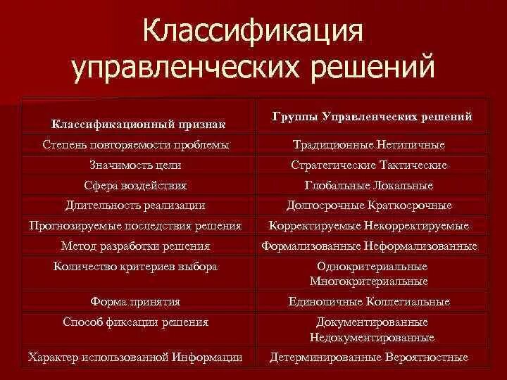 Классификация управление решение. Классификация управленческих решений. Классификация решений в менеджменте. Управленческое решение классификация управленческих решений.