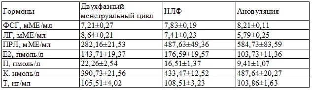 Гормоны норма у женщин по возрасту таблица на 3 день цикла. ФСГ на 3-5 день цикла норма. ФСГ на 4 день цикла норма. Норма гормонов на 3-5 день цикла.