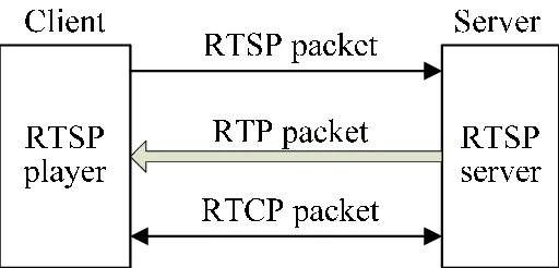 Rtp is required this game. Пакет rtsp. rtp rtsp. rtprtsp протокол. функции протокола rtp.