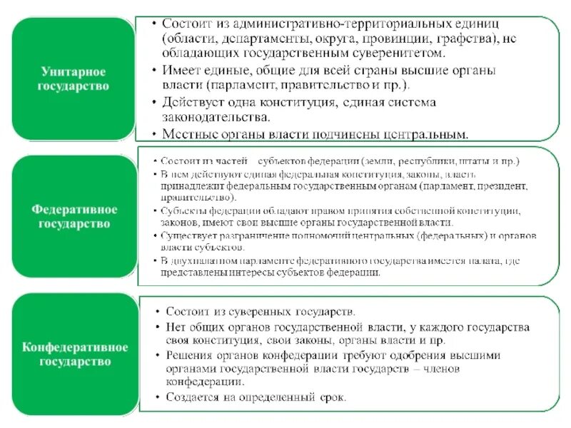 Черты федеративного государства форма правления. Федерация Конфедерация и унитарное государство таблица. Федеративное и унитарное государство таблица. Признаки унитарного и федеративного государства. Унитарное и федеративное государство отличия.