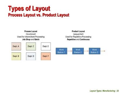 Process type