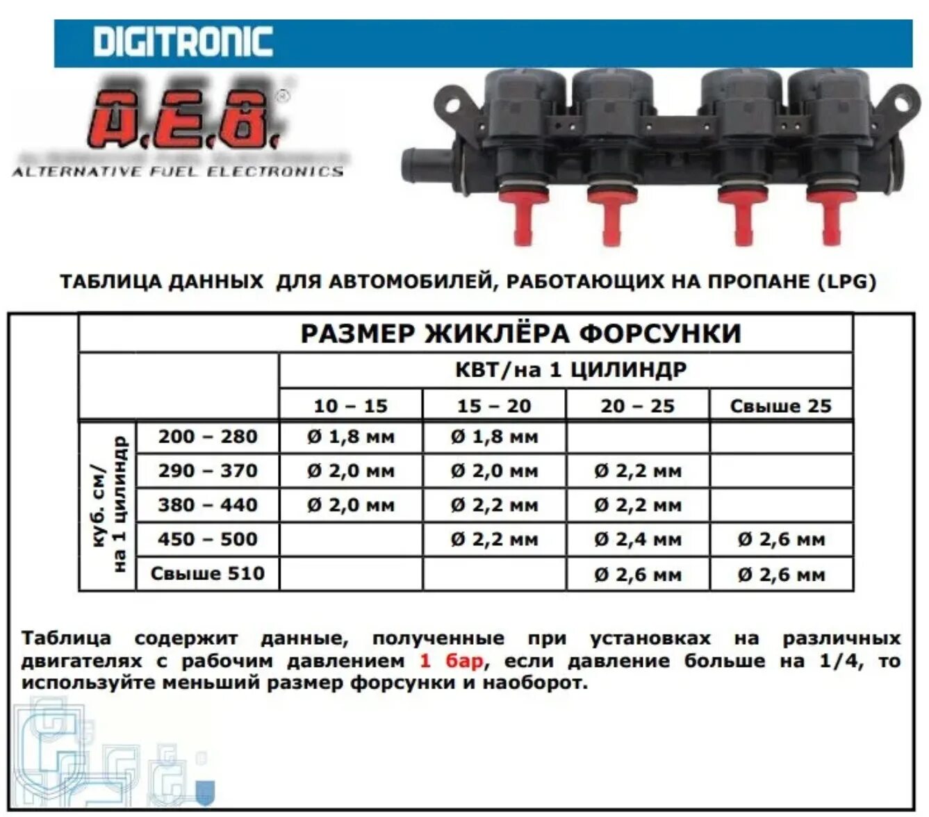 Какое сопротивление форсунки