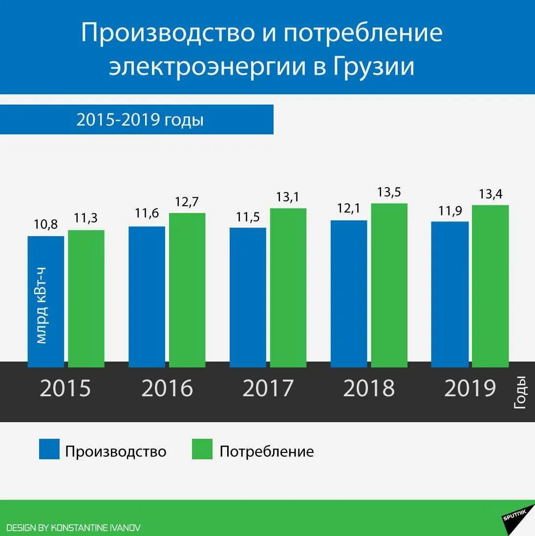 Динамика мирового производства электроэнергии. Производство и потребление энергии. Потребление электроэнергии в России. Производство и потребление электрической энергии.