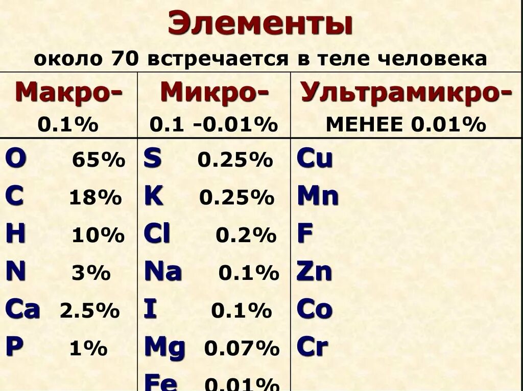 Микро макро. Макро микро и ультрамикро элементы. макро микро ультра элементы. микро и макро компоненты. макроэлементы микро и ультра.