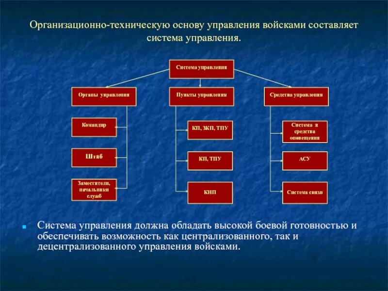 Структура принципы построения системы управления войсками. Система управления армией. Методы военного управления. Задачи военного управления.