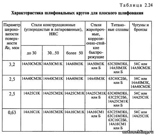 Твердость шлифовальных кругов таблица. Режимы резания при шлифовании валов. Таблица шлифования. Режимы резания на шлифовальных станках. Выбор шлифовального круга для наружного шлифования.