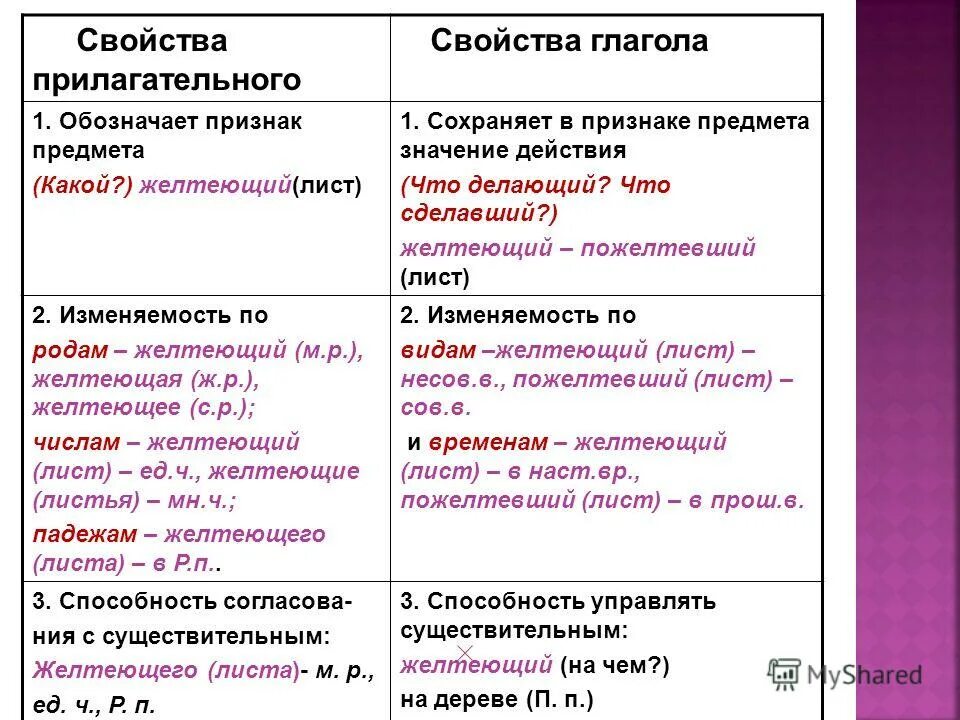 Свойства глагола. Какого свойства прилагательного нет. Признаки прилагательного у причастия 7 класс. Признаки глагола у причастия. Какого свойства прилагательного нет.