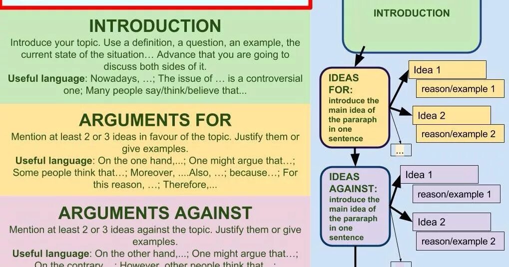 English language structure